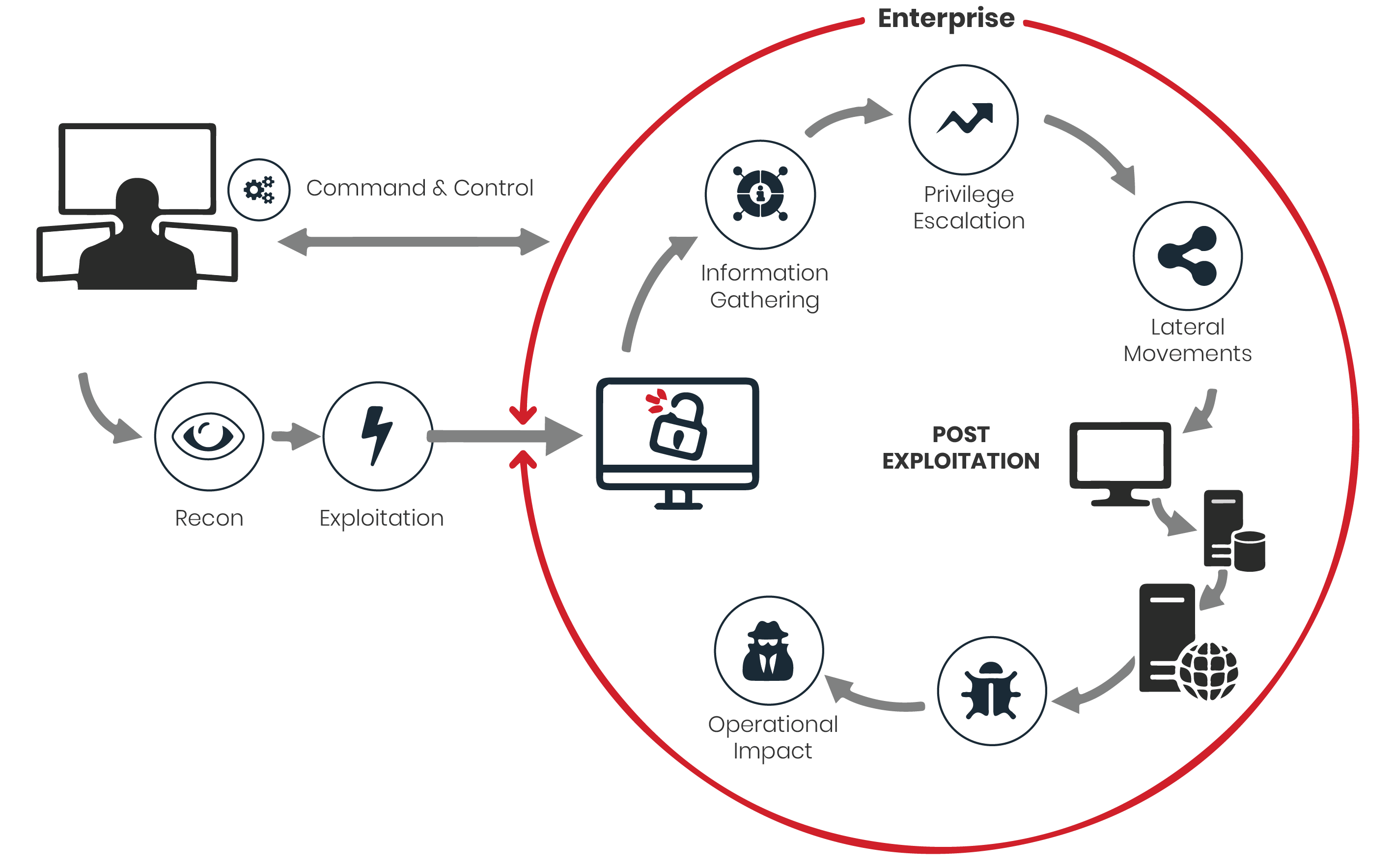 Breach and Attack Simulation
