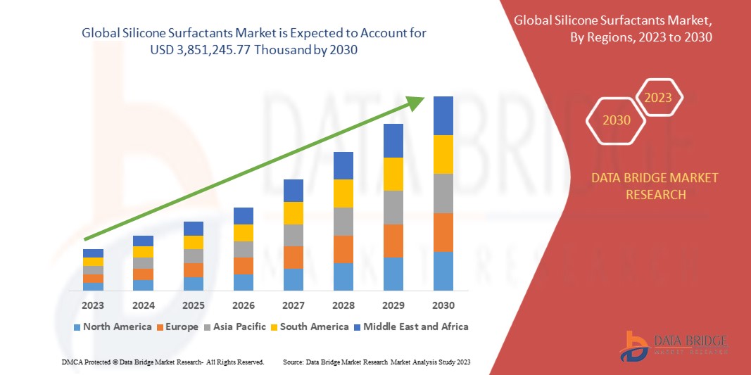 Global Silicone Surfactants Market