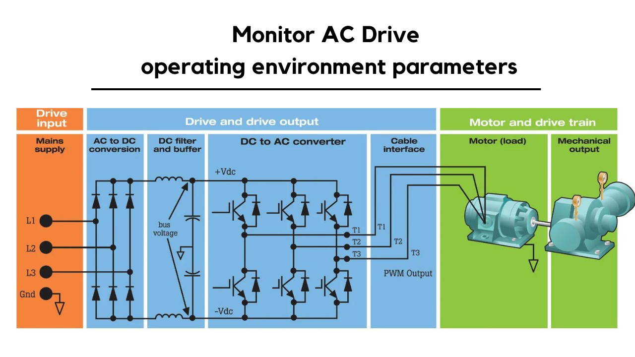 Monitor AC Drive operating environment parameters