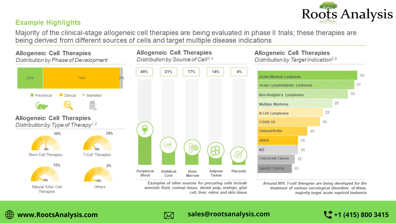 Allogeneic_Cell_Therapy_Market_2035_RootsAnalysis