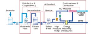 Antiscalants and Dispersants Market