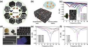 Microwave Absorbing Materials