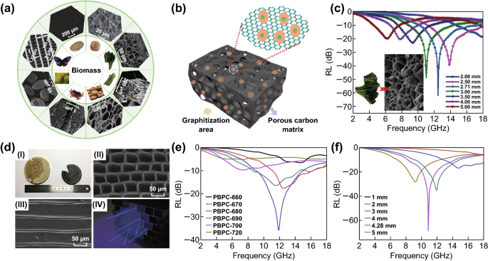 Microwave Absorbing Materials